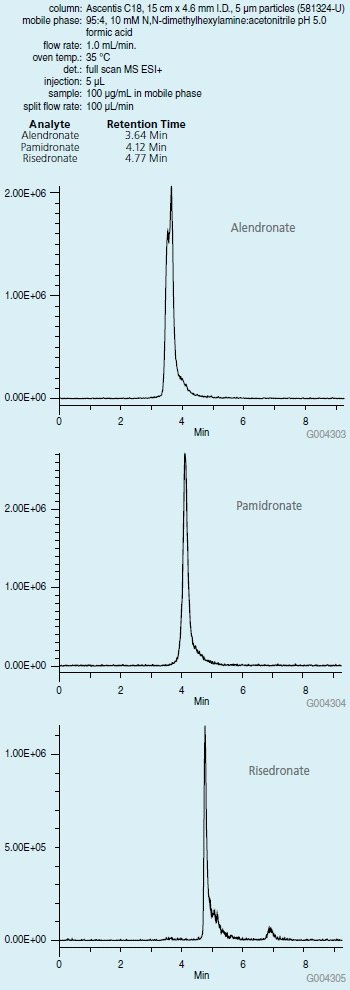 Chromatographic Separation of Phosphonate Compounds on Ascentis C18 (<a href="/product/supelco/581324U">581324-U</a>) chromatographic-separation