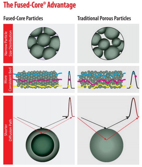 Comparison of Ascentis<sup>®</sup> Express Fused-Core<sup>®</sup> Particle Technology to Traditional Porous Silica Particles. Comparison of Ascentis® Express Fused-Core® Particle Technology to Traditional Porous Silica Particles.
