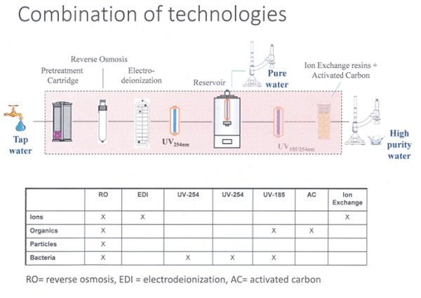 Different technologies commonly used in advanced water purification systems and the contaminants they remove. Different technologies commonly used in advanced water purification systems and the contaminants they remove.