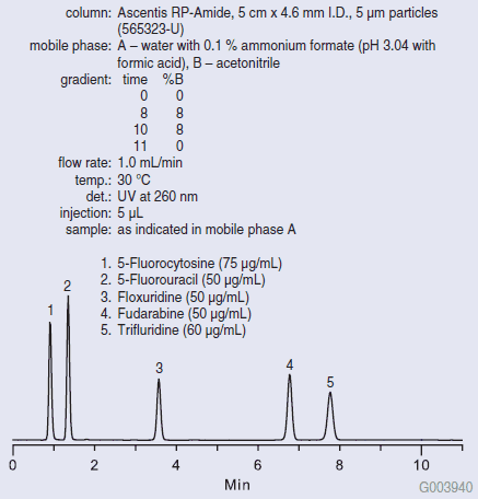 Fluorinated Pyrimidine Nucleosides on Ascentis RP-Amide
