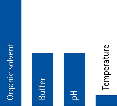 Relative approximate importance of different eluent factors for adjusting retention in HILIC.