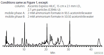 HILIC Separation of Neurospora crassa Extract on Ascentis Express HILIC (product referenced - 53946-U)