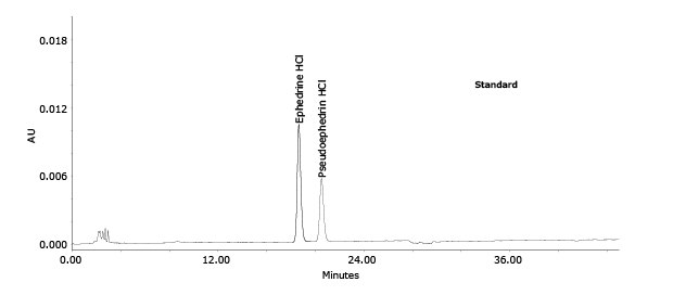 HPLC profile of ephedrine HCl and pseudoephedrine HCl standards Separation of ephedrine HCl and pseudoephedrine HCl standards used to determine analytes in Xiao’er Kechuanling oral solution by HPLC-UV method.
