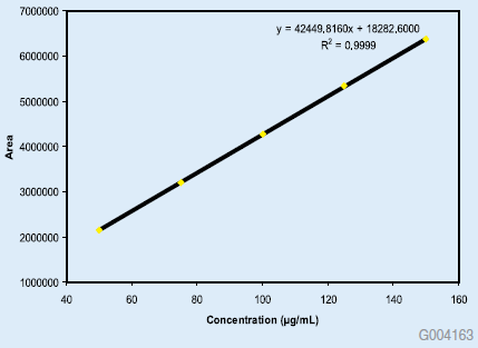 Linearity Curve from 50 to 150% Nominal Concentration Linearity Curve from 50 to 150% Nominal Concentration