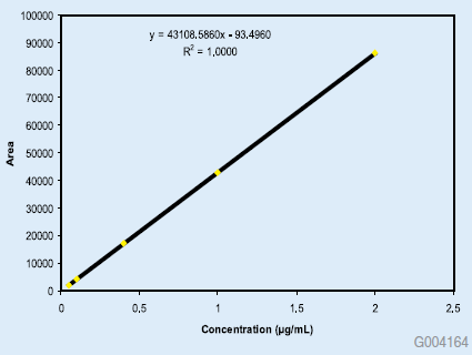 Linearity Curve from 0.05 to 2.0% Nominal Concentration Linearity Curve from 0.05 to 2.0% Nominal Concentration