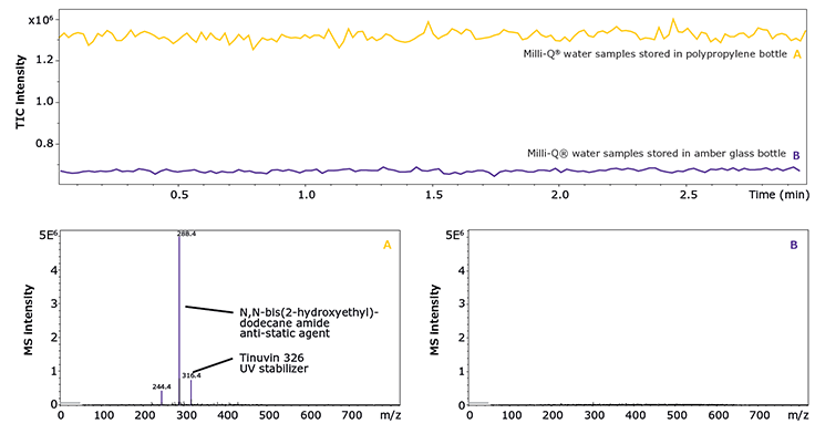 Mass spectra of two Milli-Q<sup>®</sup> water samples stored in polypropylene <b>(A)</b> and clean amber glass bottles <b>(B)</b>, respectively (bottom), and TICs of the same samples (top). The analyses were performed via direct injection of the solvents into the MS operated in positive ESI mode. Mass spectra of two Milli-Q<sup>®</sup> water samples