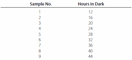 Neurospora crassa Incubation Period