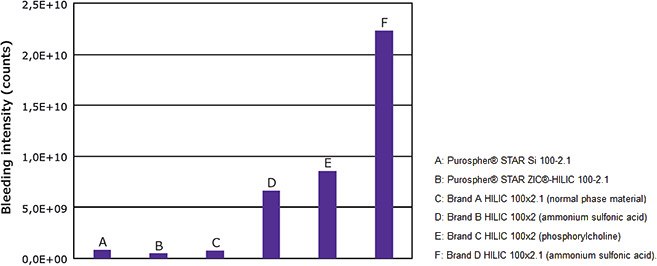 Quantification of HILIC column bleeding of various columns Quantification of HILIC column bleeding of various columns