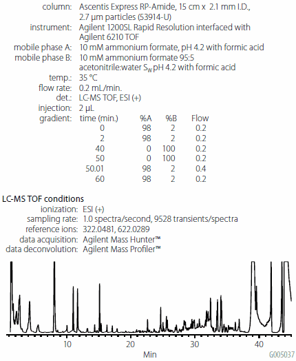 RP-HPLC Separation of Neurospora crassa Extract on Ascentis Express RP-Amide (product referenced - 53914-U)