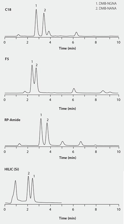HPLC Separations of DMB-Labeled Sialic Acid on Different Columns