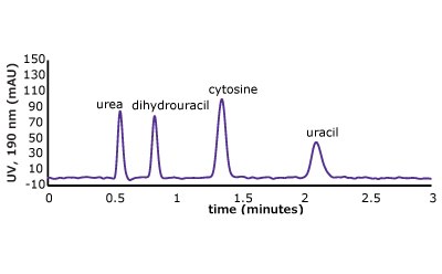 (Top) Set 1 & 2 analyte structures, (Middle) Set 1 & 2 chromatograms on C18, (Bottom) Set 1 & 2 chromatograms on PGC. In this case, the C18 column cannot retain any of the analytes except acetone. Conversely, the PGC column is able to retain cytosine and uracil from set 2, but no or poor retention of set 1 analytes is observed similar to the C18 performance (Top) Set 1 & 2 analyte structures, (Middle) Set 1 & 2 chromatograms on C18, (Bottom) Set 1 & 2 chromatograms on PGC. In this case, the C18 column cannot retain any of the analytes except acetone. Conversely, the PGC column is able to retain cytosine and uracil from set 2, but no or poor retention of set 1 analytes is observed similar to the C18 performance