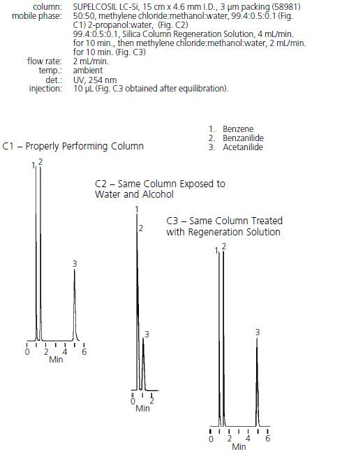 Silica Column Performance