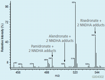 Spectrum from ESI+ of phosphonates compounds in solution with NNDHA reagent. spectrum-from-esi