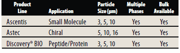 Summary of Supelco HPLC Product Lines for Preparative Applications
