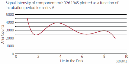 Time Series A for 326.1945 Component