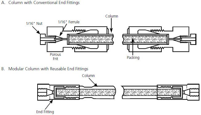 Typical HPLC Column Designs