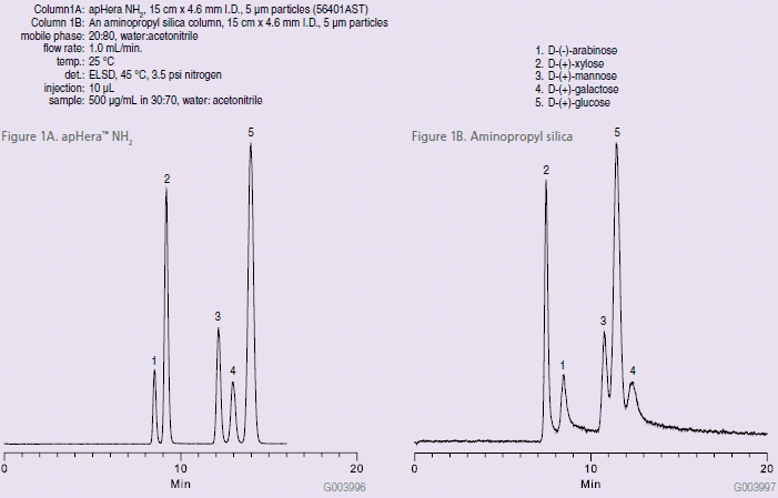 Comparison of Five Simple Underivatized Sugars Separated on apHera™ NH2 vs Aminopropyl Silica (56401AST) Comparison of Five Simple Underivatized Sugars Separated on apHera™ NH2 vs Aminopropyl Silica