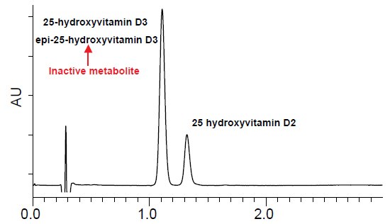 Vitamin D Metabolites on Ascentis® Express C18 Vitamin D Metabolites on Ascentis® Express C18