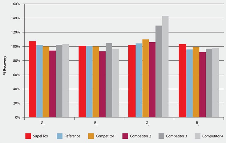 average-recovery-spiked-aflatoxin average-recovery-spiked-aflatoxin
