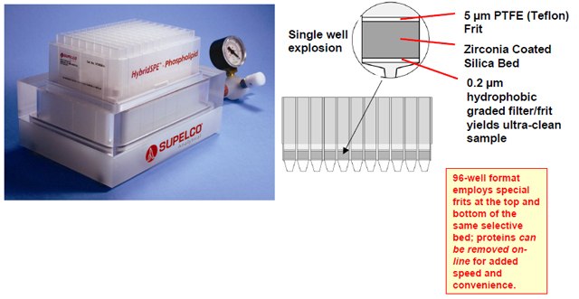 Sample process for HybridSPEPhospholipid 96-well Plate Sample process for HybridSPEPhospholipid 96-well Plate