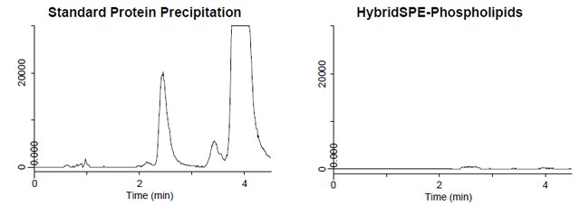 Sample Preparation Comparison: Phospholipid Monitoring Sample Preparation Comparison: Phospholipid Monitoring