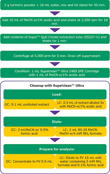 Extraction and Cleanup Procedure Used for Turmeric Powder, GC and LC Extraction and cleanup procedure used for turmeric powder