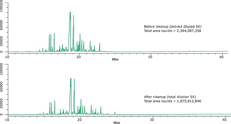 GC/MS Scan Analyses of Turmeric Extracts Before and After Cleanup with Supelclean™ Ultra 2400 Shown with same Y-scale. Sum of area counts for all peaks is indicated with each. GC/MS Scan Analyses of Turmeric Extracts