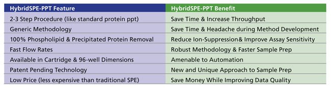 The 1 mL HybridSPE-PL cartridge version does not contain the necessary filters to remove precipitated proteins. As a result, protein precipitation must be conducted outside the cartridge, followed by a centrifugation or filtration step prior to HybridSPE processing. The 1 mL HybridSPE-PL cartridge version does not contain the necessary filters to remove precipitated proteins. As a result, protein precipitation must be conducted outside the cartridge, followed by a centrifugation or filtration step prior to HybridSPE processing.