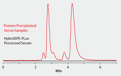 Reporter, Vol 32.1 Phospholipid Matrix Monitoring (selected ion)