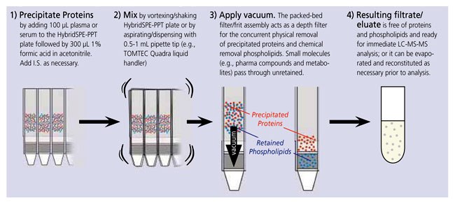 “In-well” Precipitation Procedure Using HybridSPE-PL 96-well Format “In-well” Precipitation Procedure Using HybridSPE-PL 96-well Format