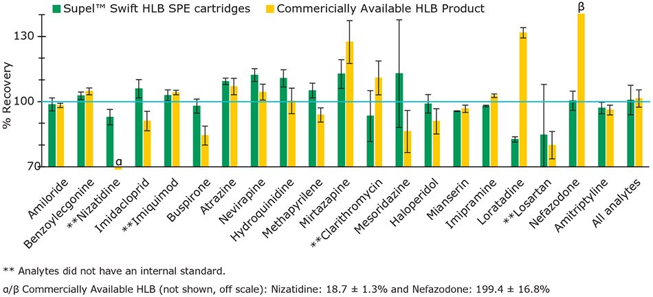 Percent recovery of 5-Step method for Supel™ Swift HLB SPE cartridges and a commercially available HLB product. Analytes are arranged in order of increasing LogP values.