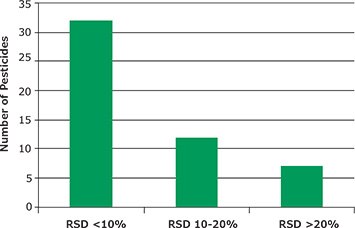 Number of Pesticides with Average Standard Deviation (%RSD) Ranges After Cleanup with Supelclean™ Ultra 2400 (Recoveries from turmeric powder spiked at 100 ng/g.) Number of Pesticides with Average Recoveries
