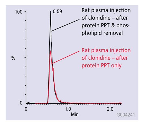 Phospholipid Effect on Ionization of Clonidine Phospholipid Effect on Ionization of Clonidine