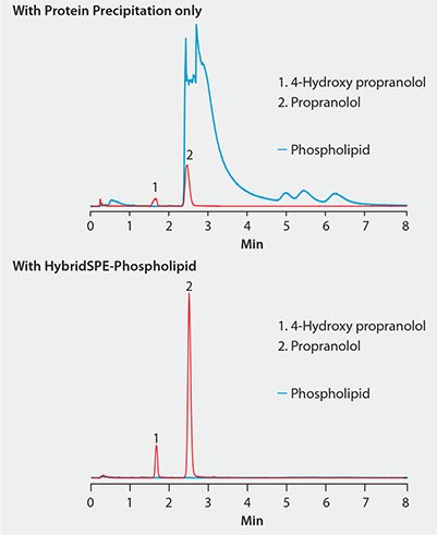 Reporter Volume 33.1 Effectiveness of HybridSPE®-Phospholipid Technique for the Targeted Matrix Isolation Approach to Interference Removal