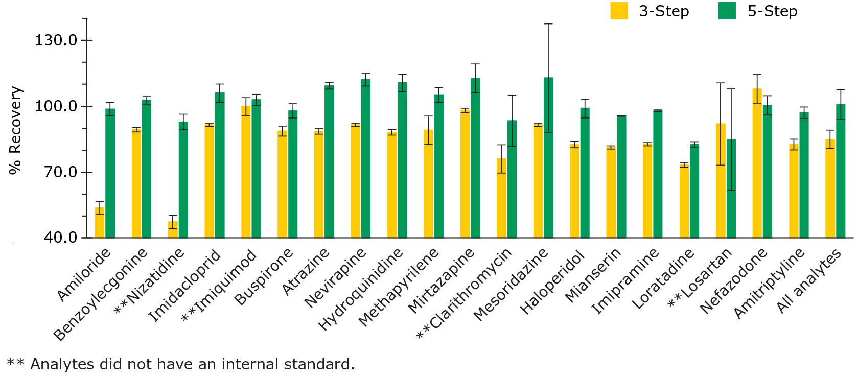 Summary of recovery for the 3-Step and 5-Step process using Supel™ Swift HLB SPE cartridges. Analytes are in order of increasing LogP values.