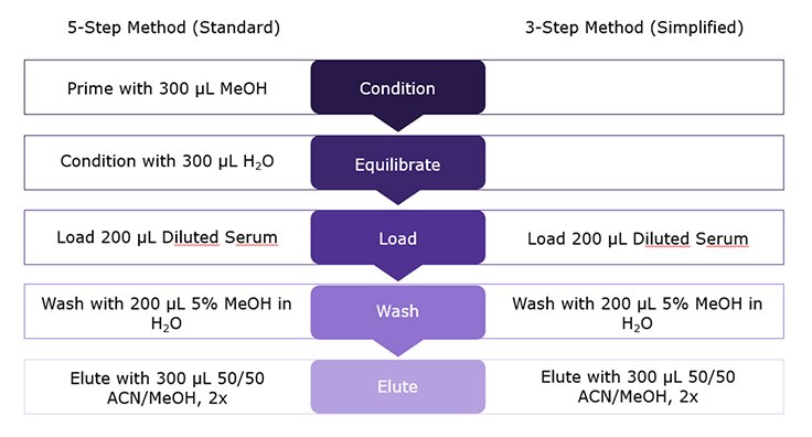 General processing of samples (serum 1:1 diluted) with Supel™ Swift HLB SPE cartridges (30 mg/1 mL) using the 5-step and the 3-step method