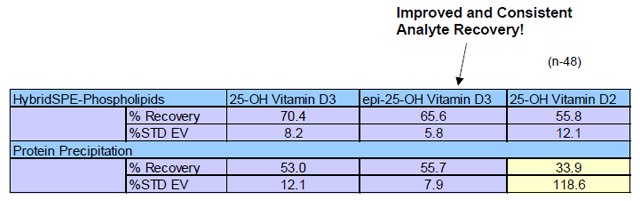 Sample Prep Analyte Recovery Comparison from Spiked Rat Serum Sample Prep Analyte Recovery Comparison from Spiked Rat Serum