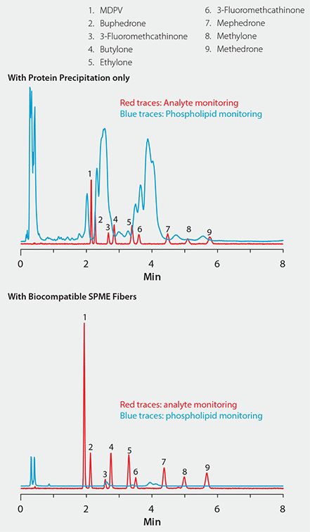 Effectiveness of Biocompatible SPME Technique for the Targeted Analyte Isolation Approach to Interference Removal Effectiveness of Biocompatible SPME Technique for the Targeted Analyte Isolation Approach to Interference Removal