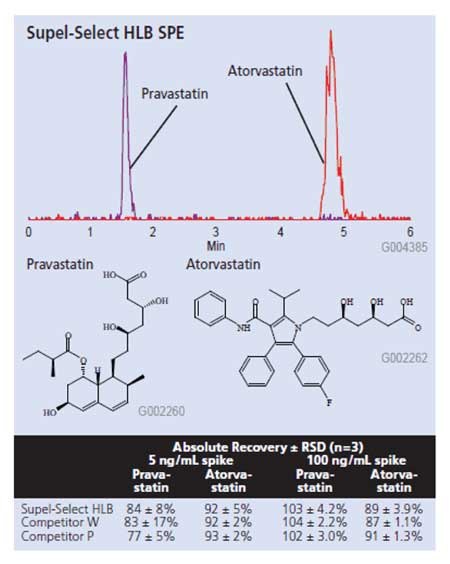 Supel-Select HLB SPE for Pharmaceutical Analysis Total Ion Chromatogram of Rat Plasma Spiked with 5 ng/mL Statins and Extracted by Select HLB SPE