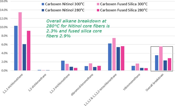 Core Inertness Study on the Breakdown of Alkyl Halides Core Inertness Study on the Breakdown of Alkyl Halides