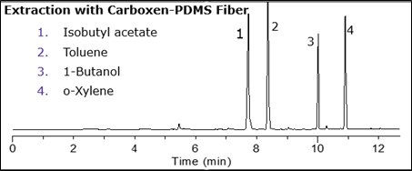 Representative Chromatogram of the Analytical Testing Method Depicted on a CAR/PDMS NIT Fiber Representative Chromatogram of the Analytical Testing Method Depicted on a CAR/PDMS NIT Fiber