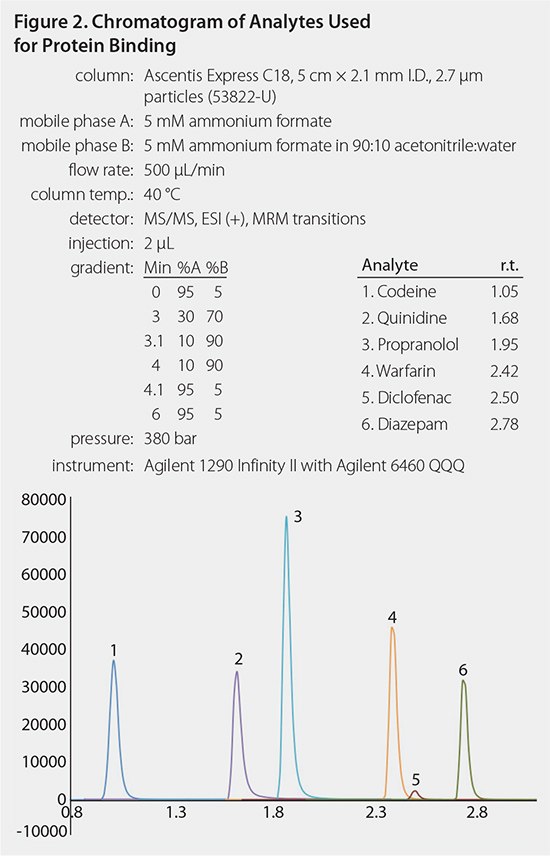 Chromatogram of Analytes used fpr Protein Binding Chromatographic of Analyte used for protein binding