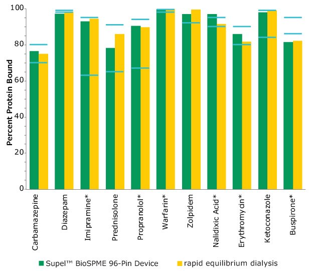 Comparison of Protein Binding Values Between Supel™ BioSPME 96-Pin Device and Rapid Equilibrium Dialysis Methods. The blue lines indicate the published protein binding literature value intervals. Compounds with asterisks are charged at physiological pH. Comparison of Protein Binding Values Between Supel™ BioSPME 96-Pin Device and Rapid Equilibrium Dialysis Methods. The blue lines indicate the published protein binding literature value intervals. Compounds with asterisks are charged at physiological pH.
