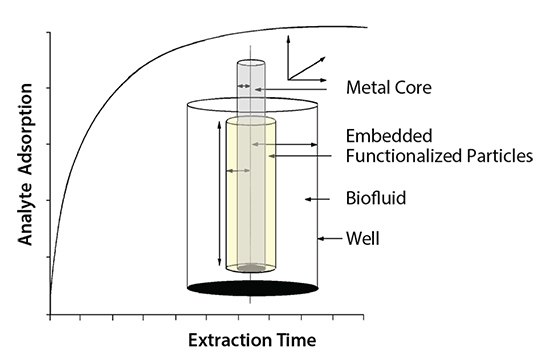 Extraction Mechanism for SPME LC Fibers Extraction Mechanism for SPME LC Fibers