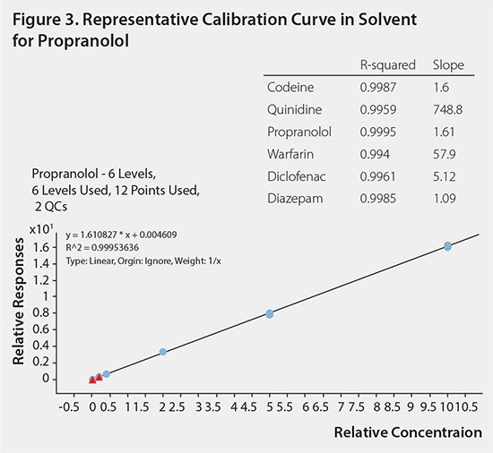 Reprensentative Calibration Curve in Solvent representative calibration