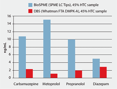 Detected Analyte after Extraction with BioSPME or DBS Methods