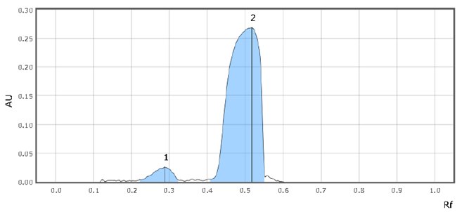 Chromatographic Data (SST Solution) Chromatographic Data (SST Solution)