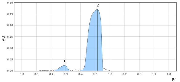 System suitability (SST) chromatograms System suitability (SST) chromatograms