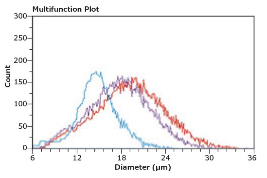 3T3-L1 cell differentiation into adipocytes could be clearly identified based on changes in cell size. 