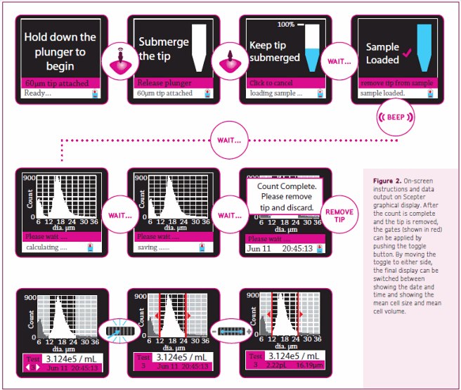 On-Screen Instruction and Data output On-Screen Instruction and Data output